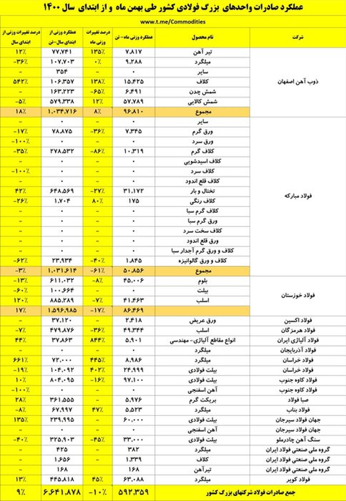 صادرات بیش از ۶.۶ میلیون تنی واحدهای بزرگ فولادی تا پایان بهمن‌ماه