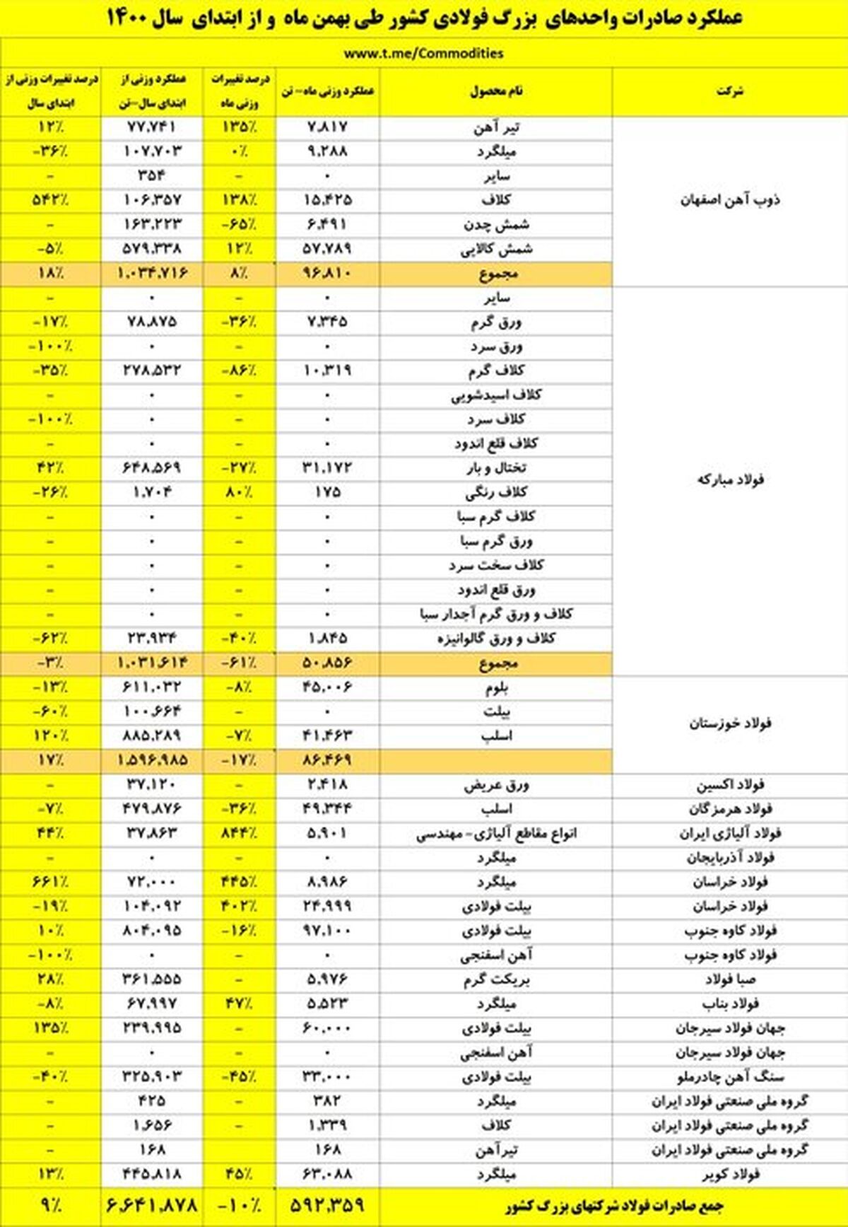 صادرات بیش از ۶.۶ میلیون تنی واحدهای بزرگ فولادی تا پایان بهمن‌ماه