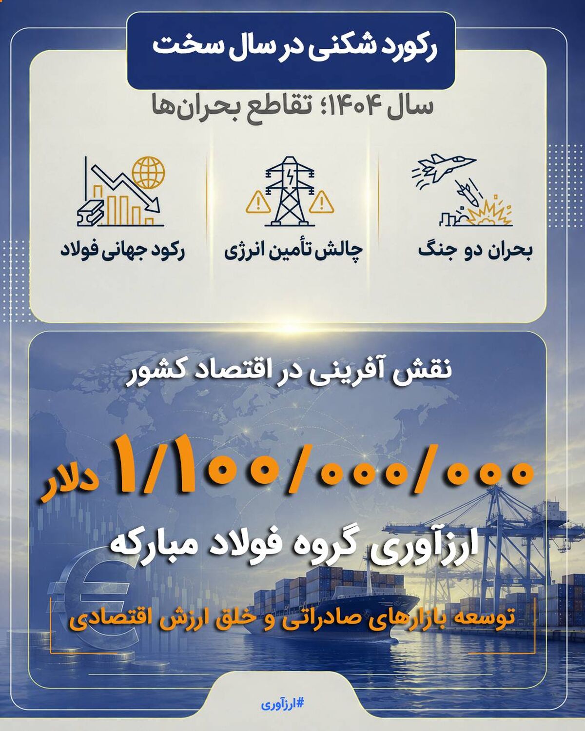 رکوردشکنی فولاد مبارکه در سال سخت ۱۴۰۴؛ خلق بیش از ۱.۱ میلیارد دلار ارزش اقتصادی