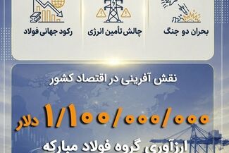 رکوردشکنی فولاد مبارکه در سال سخت ۱۴۰۴؛ خلق بیش از ۱.۱ میلیارد دلار ارزش اقتصادی