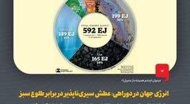 دیدوان (چشم همیشه باز مدیران)انرژی جهان در دوراهی: عطش سیری‌ناپذیر در برابر طلوع سبز