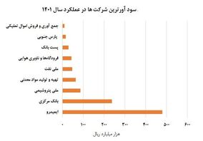 سودآوری ۴۸ هزار میلیاردی ایمیدرو در یک سال