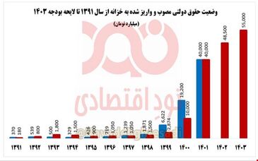 حقوق دولتی معادن در بودجه ۱۴۰۳ حدود ۱۳ درصد افزایش می‌یابد + نمودار