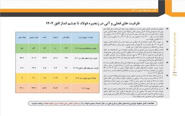 توازن زنجیره فولاد تا پایان سال 1404/ در کدام حلقه های زنجیره فولاد کسری یا مازاد خواهیم داشت؟