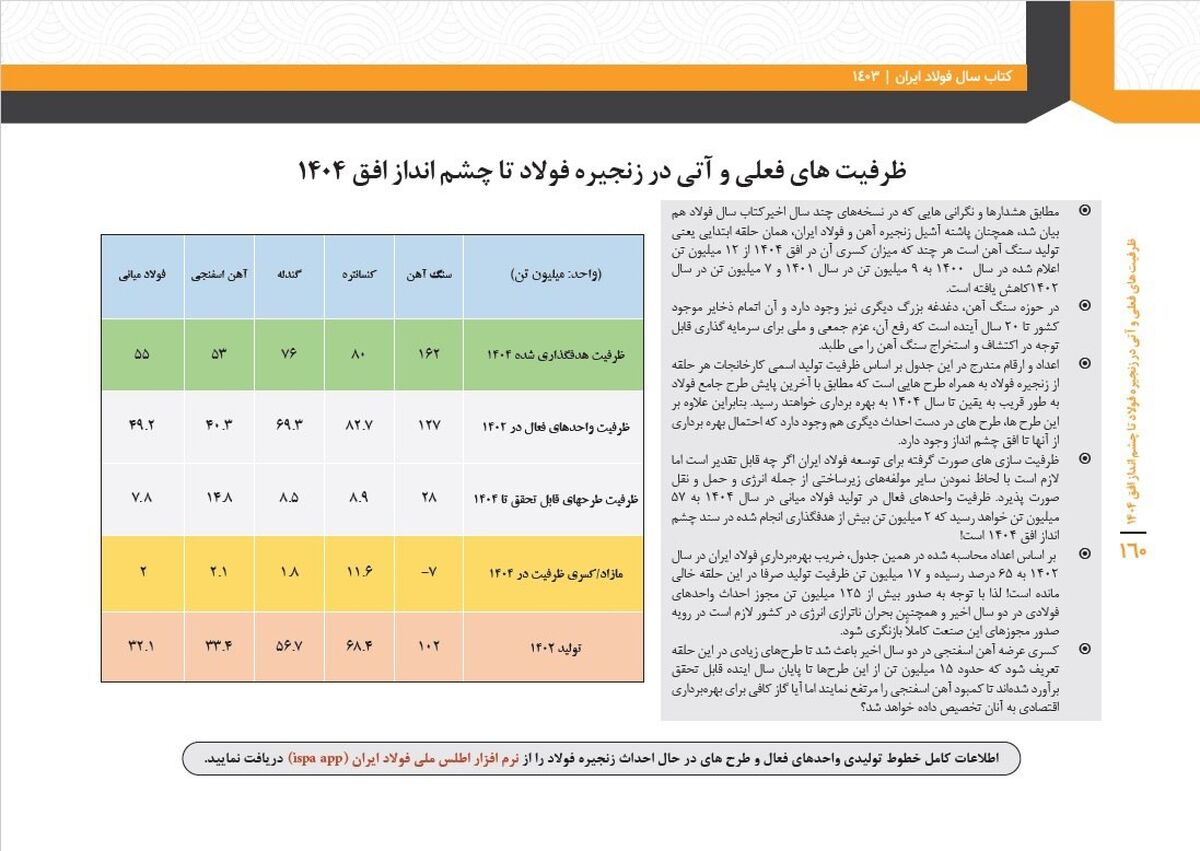 توازن زنجیره فولاد تا پایان سال 1404/ در کدام حلقه های زنجیره فولاد کسری یا مازاد خواهیم داشت؟