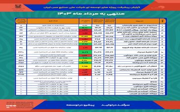 گزارش پیشرفت پروژه‌های توسعه‌ای شرکت ملی صنایع مس ایران - منتهی به مردادماه ۱۴۰۳