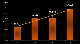 پیشتازی فولاد غدیر نی ریز در زنجیره تولید و تأمین فولاد
