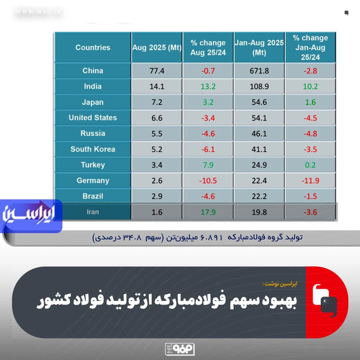 بهبود سهم  فولادمبارکه از تولید فولاد کشور
