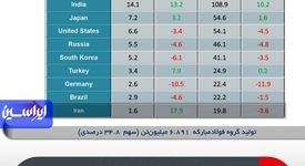 بهبود سهم  فولادمبارکه از تولید فولاد کشور