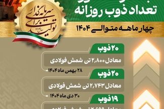 ثبت رکورد ۲۰ ذوب  و تولید ۲۸۰۰ تن شمش فولادی