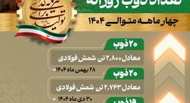 ثبت رکورد ۲۰ ذوب  و تولید ۲۸۰۰ تن شمش فولادی