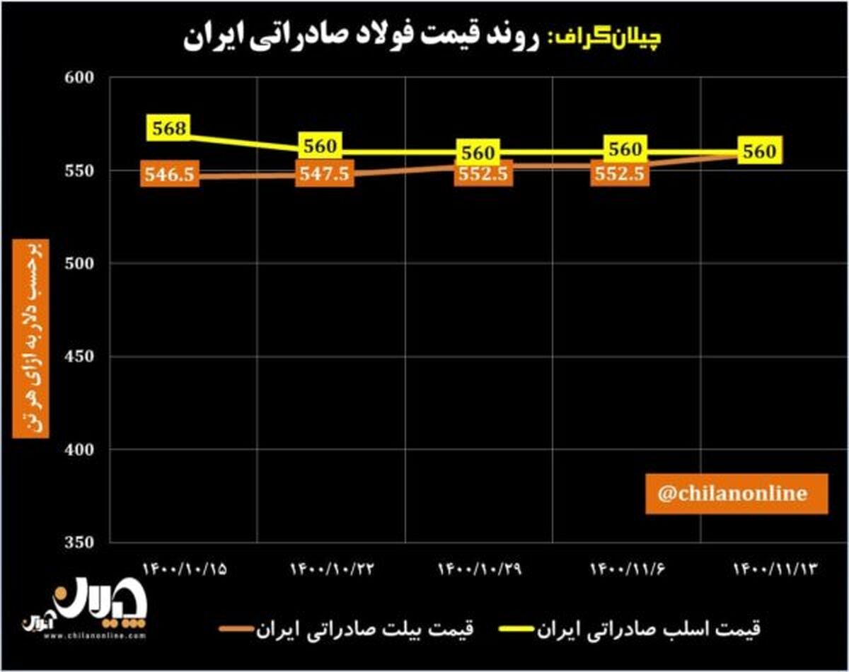 روند قیمت فولاد صادراتی ایران/ در انتظار رالی صعودی نرخ شمش صادراتی ایران + نمودار