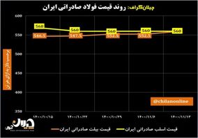 روند قیمت فولاد صادراتی ایران/ در انتظار رالی صعودی نرخ شمش صادراتی ایران + نمودار