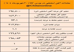 نتیجه معاملات آهن اسفنجی در بورس کالا/ صدرنشینی فولاد غدیر نی‌ریز در عرضه آهن اسفنجی