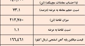 نتیجه معاملات آهن اسفنجی در بورس کالا/ صدرنشینی فولاد غدیر نی‌ریز در عرضه آهن اسفنجی
