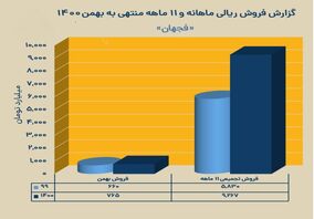 رشد 59 درصدی فروش در «فجهان»