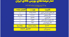 عرضه ۴۶۳ هزار تن محصول در بورس کالا