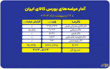 عرضه ۴۶۳ هزار تن محصول در بورس کالا