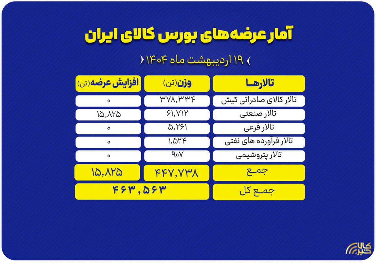 عرضه ۴۶۳ هزار تن محصول در بورس کالا