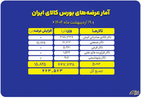 عرضه ۴۶۳ هزار تن محصول در بورس کالا