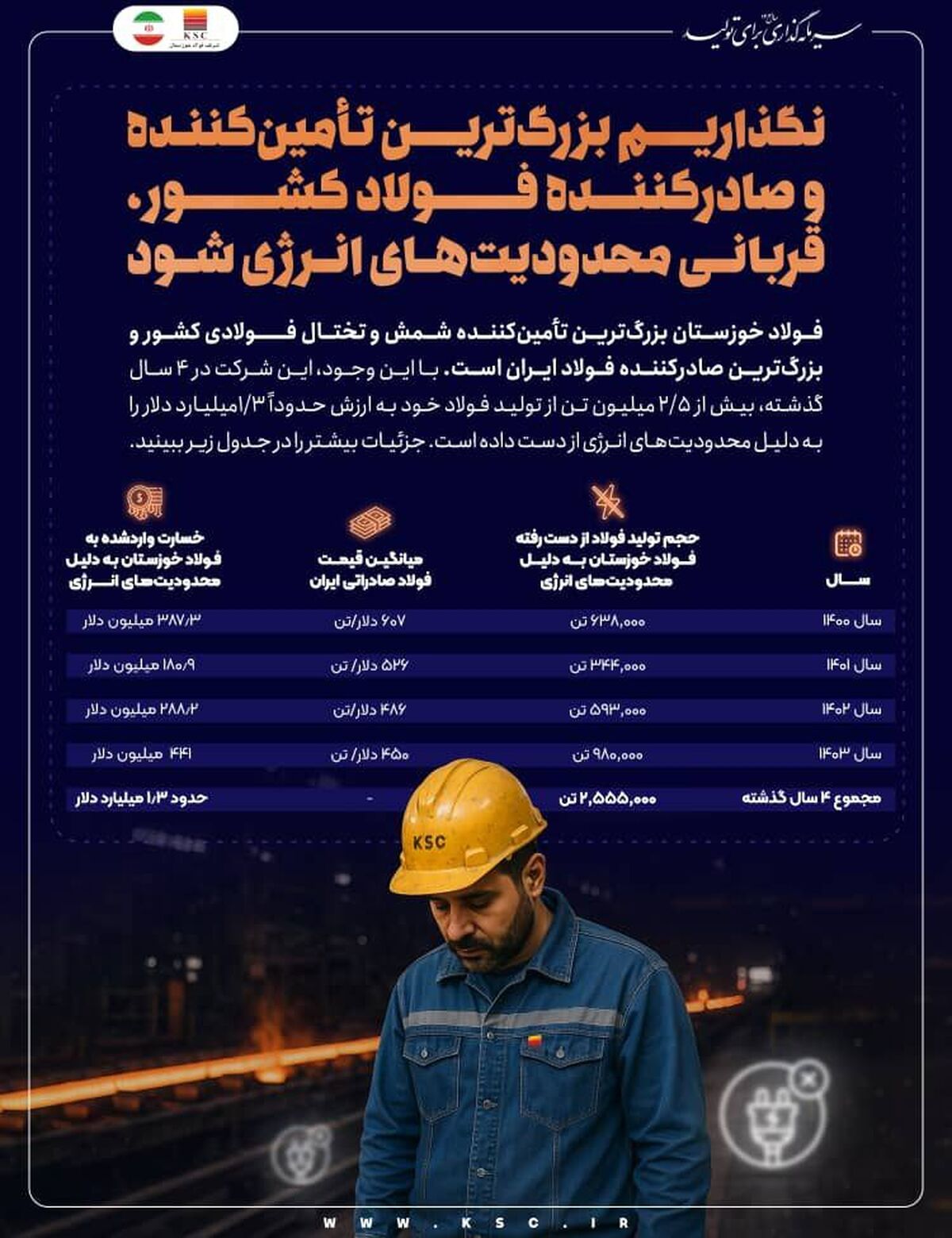 ضربه ۱.۳ میلیارد دلاری محدودیت‌های انرژی به فولاد خوزستان در ۴ سال گذشته