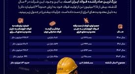 ضربه ۱.۳ میلیارد دلاری محدودیت‌های انرژی به فولاد خوزستان در ۴ سال گذشته