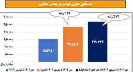 رشد دریافت حقوق دولتی از معادن؛ مقایسه مهر 1403 تا شهریور 1404 نسبت به دوره مشابه قبل