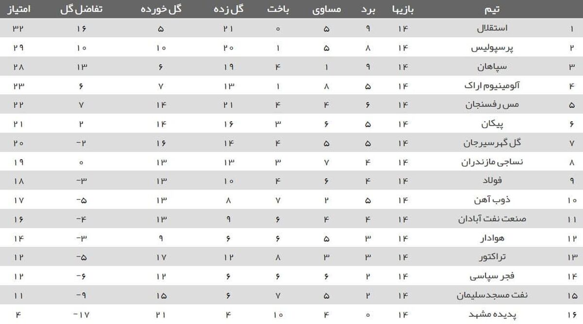 جدول لیگ برتر بعد از بازی استقلال و پرسپولیس