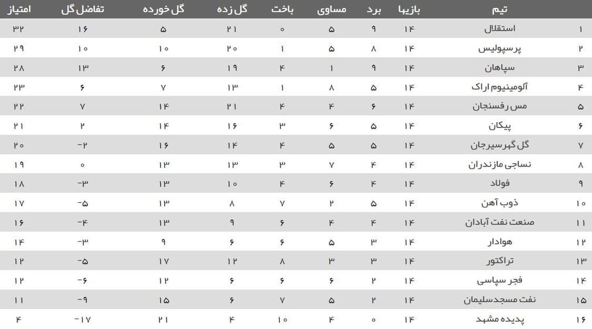 جدول لیگ برتر بعد از بازی استقلال و پرسپولیس