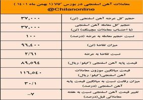 کاهش حدود 1000 تومانی قیمت آهن اسفنجی با تدبیر ایمیدرو/ نتیجه معاملات آهن اسفنجی در بورس کالا*