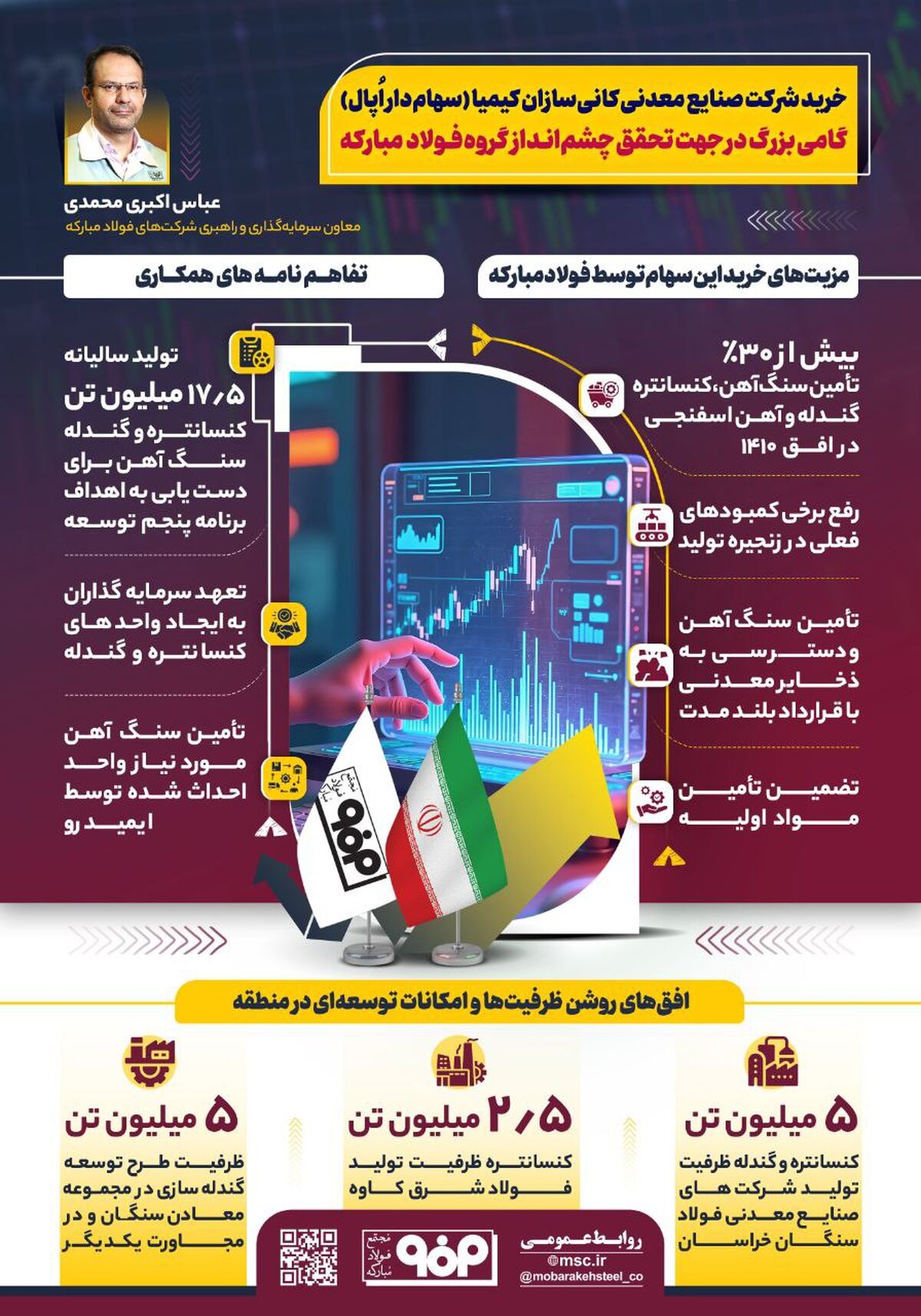 فولادینفو: خرید شرکت صنایع معدنی کانی سازان کیمیا (سهام‌دار اُپال) گامی بزرگ در جهت تحقق چشم انداز گروه فولاد مبارکه