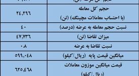 نتیجه معاملات میلگرد در بورس کالا/  64درصد عرضه معامله شد/ بیشترین حجم عرضه: فخاس؛ بیشترین قیمت معاملاتی: فجهان 