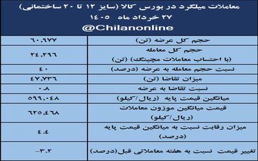 نتیجه معاملات میلگرد در بورس کالا/  64درصد عرضه معامله شد/ بیشترین حجم عرضه: فخاس؛ بیشترین قیمت معاملاتی: فجهان 