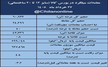نتیجه معاملات میلگرد در بورس کالا/  64درصد عرضه معامله شد/ بیشترین حجم عرضه: فخاس؛ بیشترین قیمت معاملاتی: فجهان 