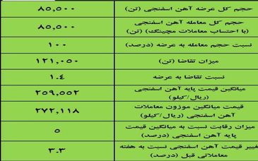 نتیجه معاملات آهن اسفنجی در بورس کالا/‌ افزایش ۳.۳درصدی قیمت هفتگی 