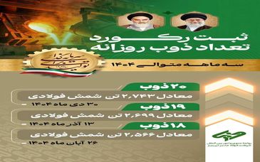 ثبت  رکوردهای روزانه تولید شمش در فولاد غدیر نی زیز در سه ماه متوالی 