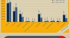 فولاد مبارکه اصفهان با فروش ۱۵۲ همتی در نیم‌سال ۱۴۰۴ پیشتاز ماند