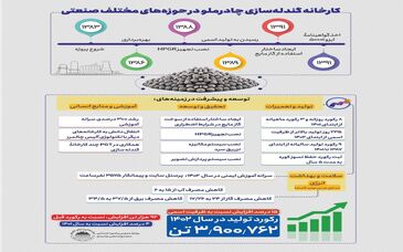  اینفوگرافی تولید گندله چادرملو در سال ۱۴۰۲