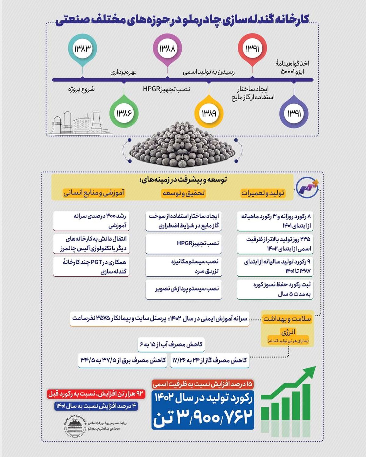  اینفوگرافی تولید گندله چادرملو در سال ۱۴۰۲