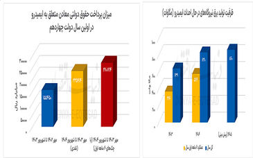عملکرد یکساله دولت در حوزه معدن بررسی شد؛ تحول در بخش ارزشآفرین