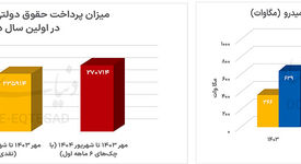 عملکرد یک‌ساله دولت در حوزه معدن بررسی شد؛ تحول در بخش ارزش‌آفرین