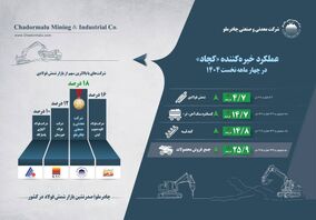 اینفوگرافیک عملکرد خیره‌کننده «کچاد» در چهار ماهه نخست 1404