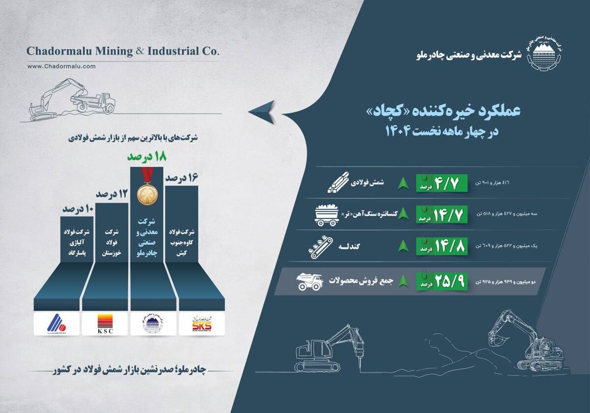 اینفوگرافیک عملکرد خیره‌کننده «کچاد» در چهار ماهه نخست 1404