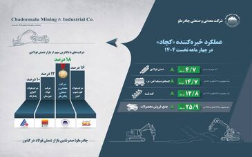 اینفوگرافیک عملکرد خیره‌کننده «کچاد» در چهار ماهه نخست 1404