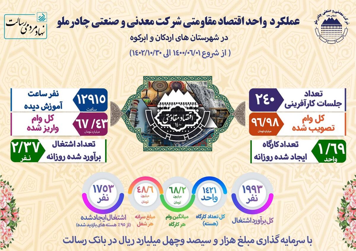  پروژه اقتصاد مقاومتی شرکت چادرملو طی ۲ سال گذشته