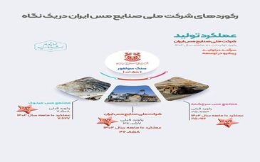 ثبت رکورد جدید سنگ سولفور در کارنامه 10 ماهه شرکت ملی صنایع مس ایران
