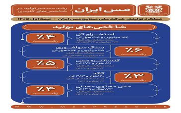 اینفومس:  تولید مس ایران در بهار و تابستان ۱۴۰۵


