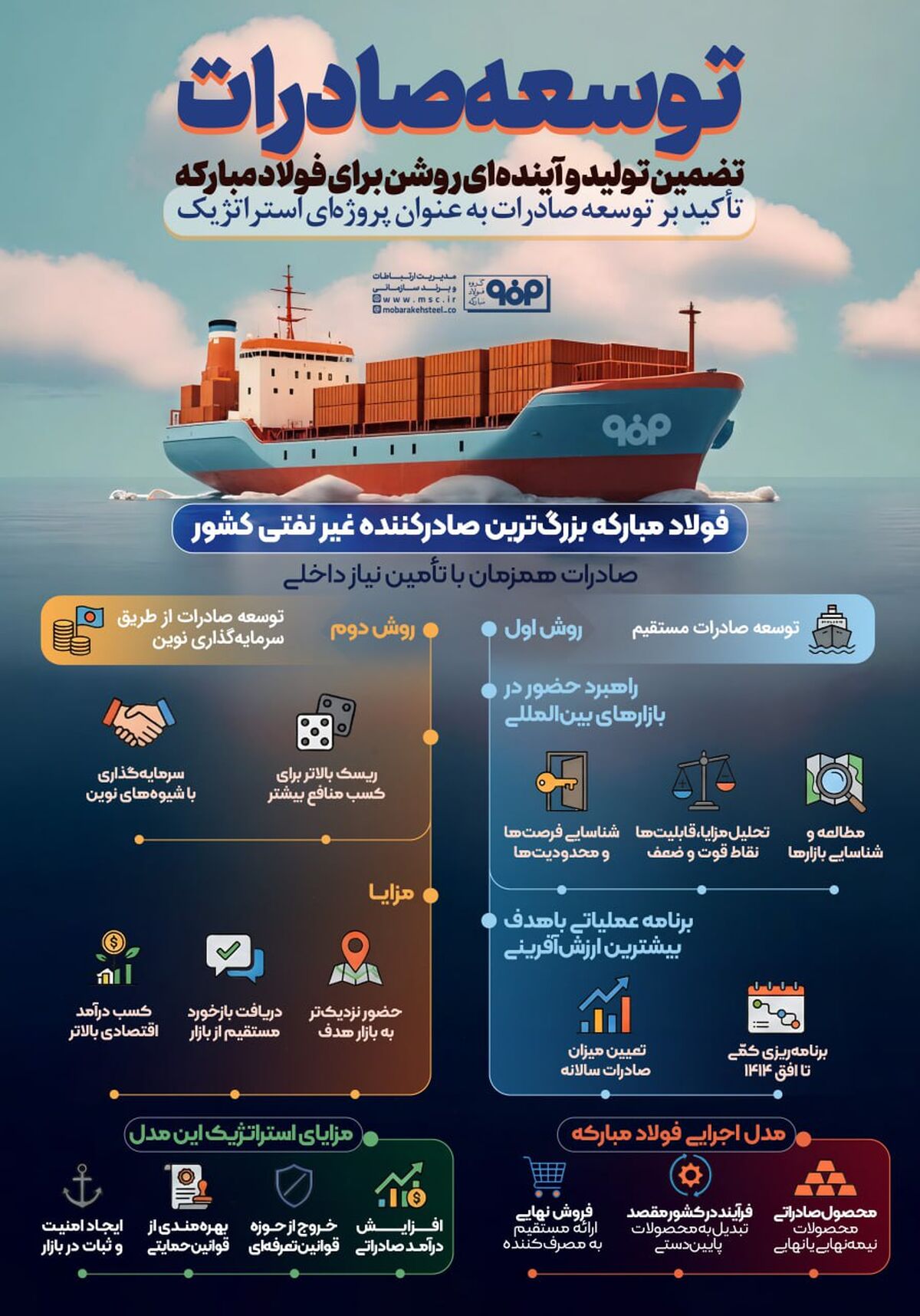 فولادینفو: توسعه صادرات، تضمین تولید و آینده ای روشن برای فولاد مبارکه