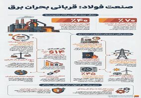 صنعت فولاد: قربانی  بحران برق