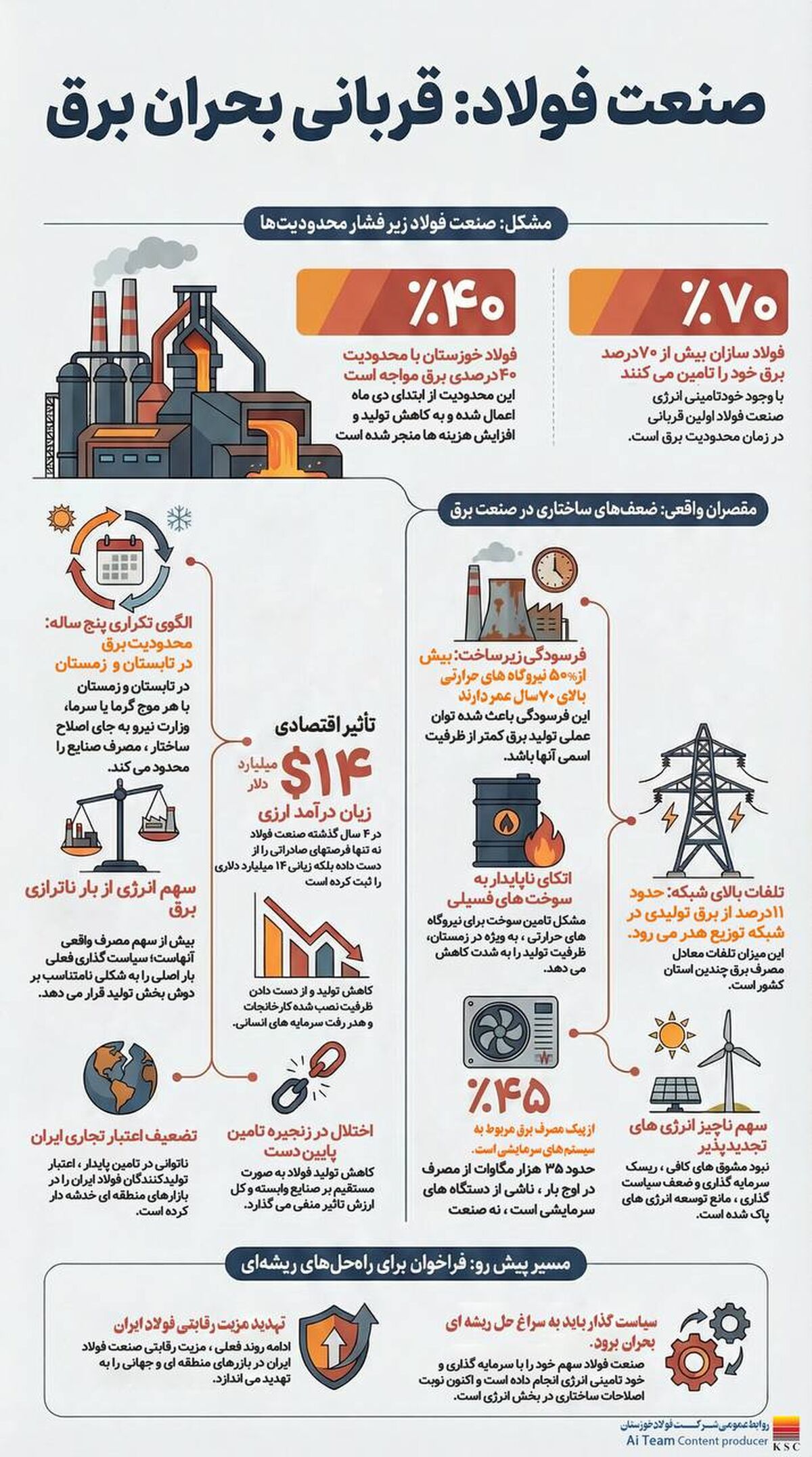 صنعت فولاد: قربانی  بحران برق